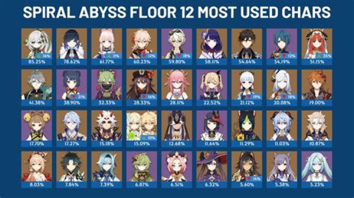 5 Best Teams For Spiral Abyss 3.8 In Genshin Impact