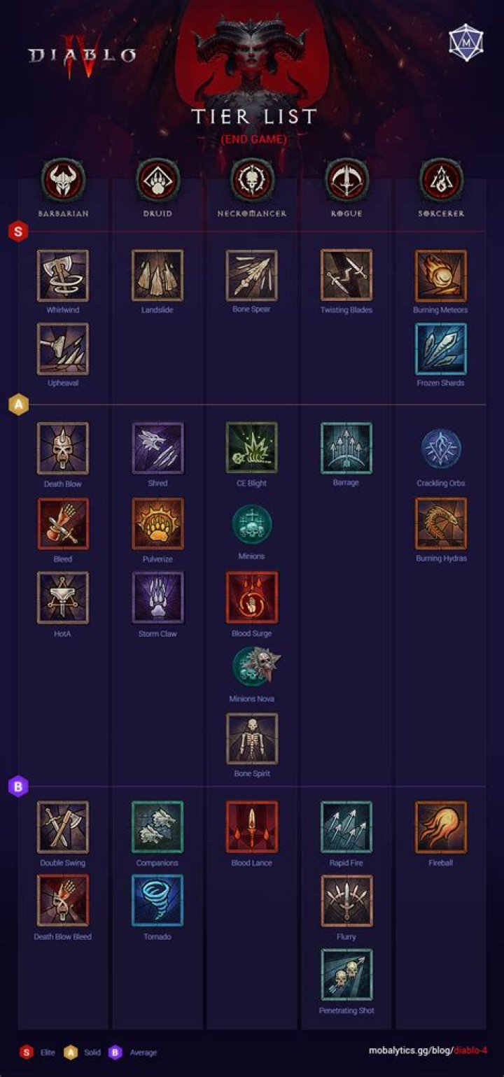 Diablo 3 Tier List [September] 2023: Season 28