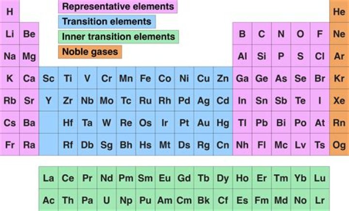 Group Names on the Periodic Table Quiz