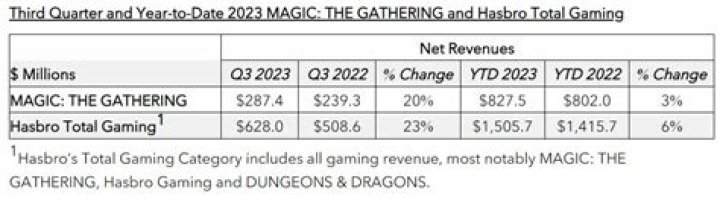 Hasbro CEO Confirms Magic: The Gathering Animated Netflix Series Still In The Works
