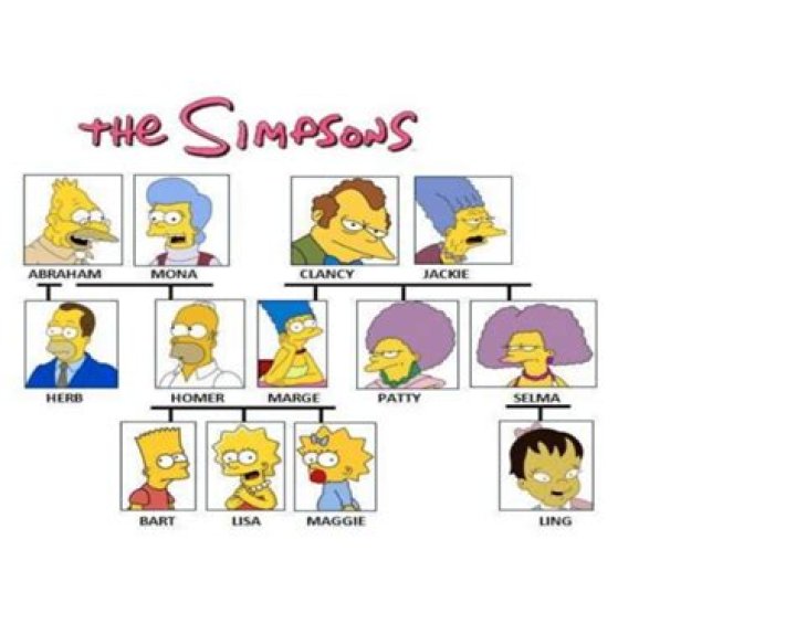 La familia de Lisa Simpson Quiz