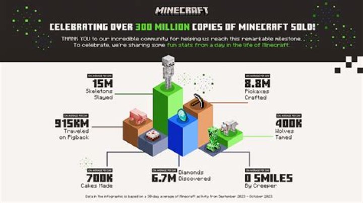 Minecraft Has Sold More Than 200 Million Copies, Passes 126M Active Users