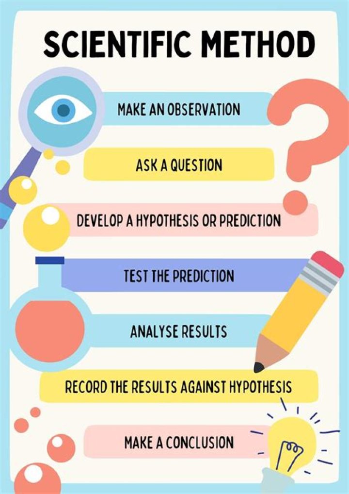 Mnemonic for Scientific Method — Quiz Statistics
