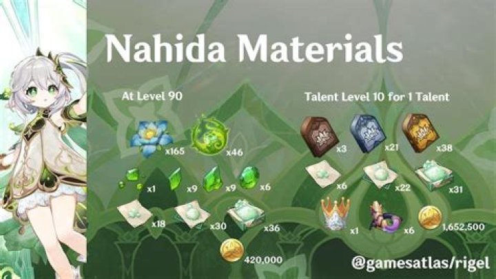 Nahida Guide and Build (Weapons, Artifacts, Teams)