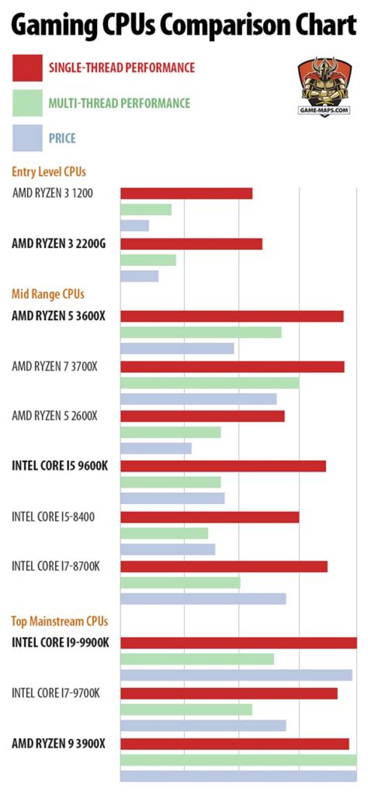 PC CPU Guide: Best CPU for PC Gaming