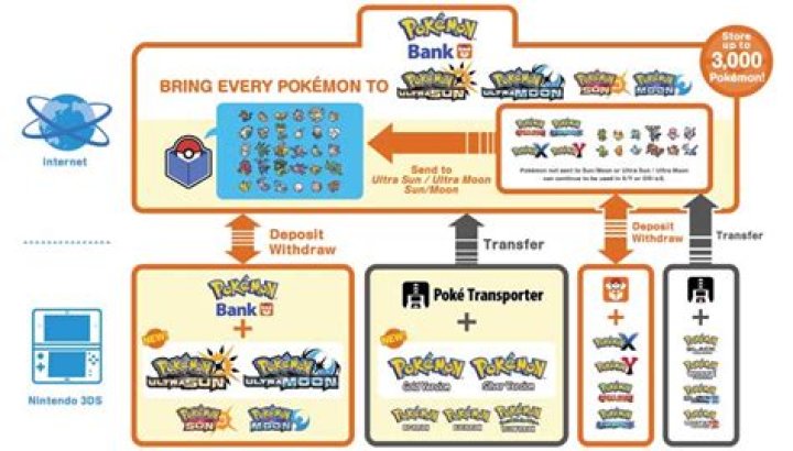 Pokemon Sun & Moon: How to Transfer Pokedex | Compatibility Guide