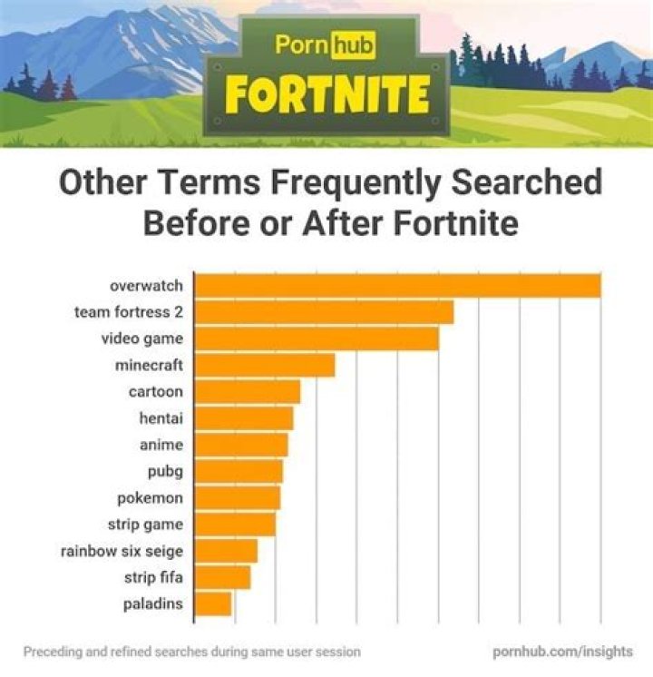 Pornhub Sees Enormous Surge in Fortnite Searches