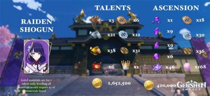Raiden Shogun Guide and Build (Weapons, Artifacts, Teams)