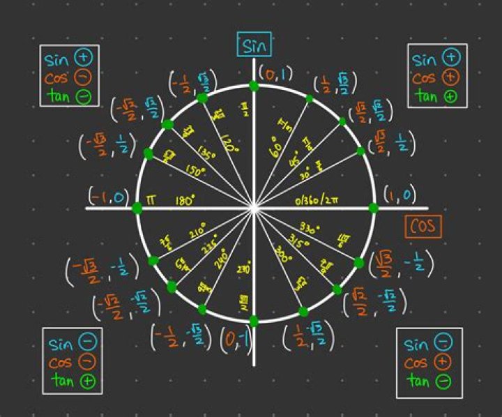 Unit Circle - Negative Radian Angles Quiz